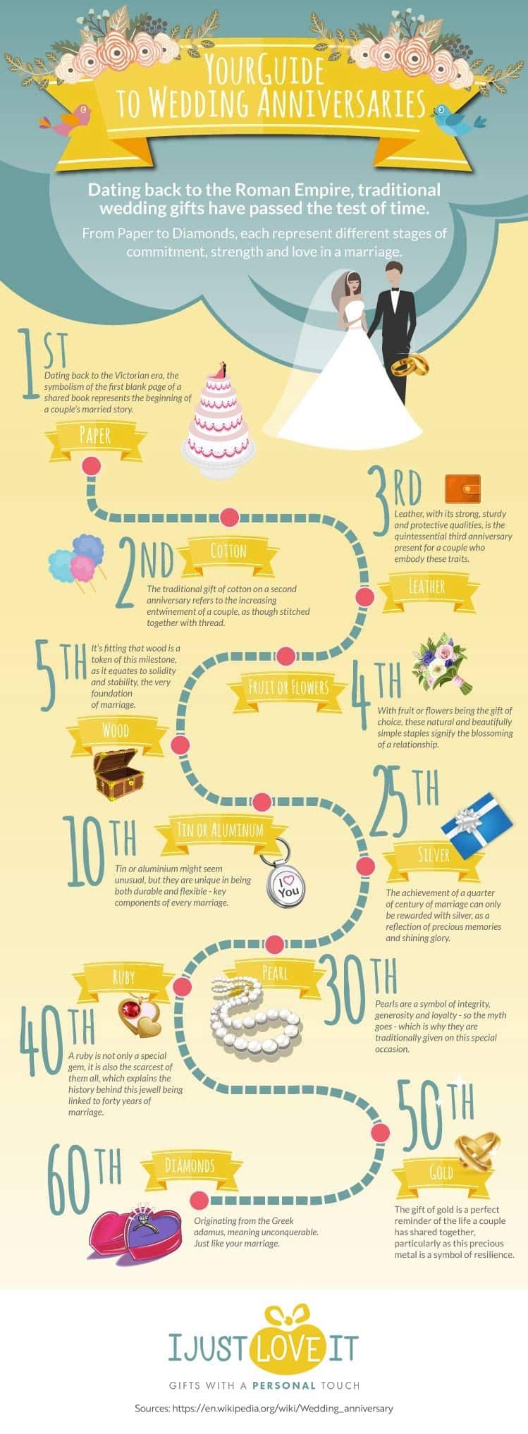 The History of Anniversary Gifts by Year